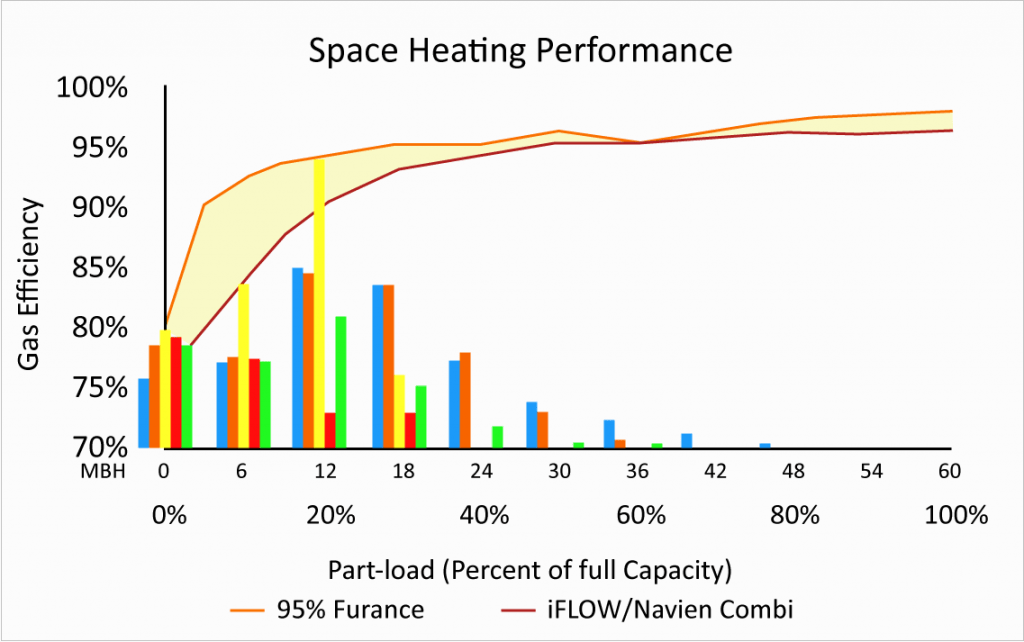 Space Heating Performance